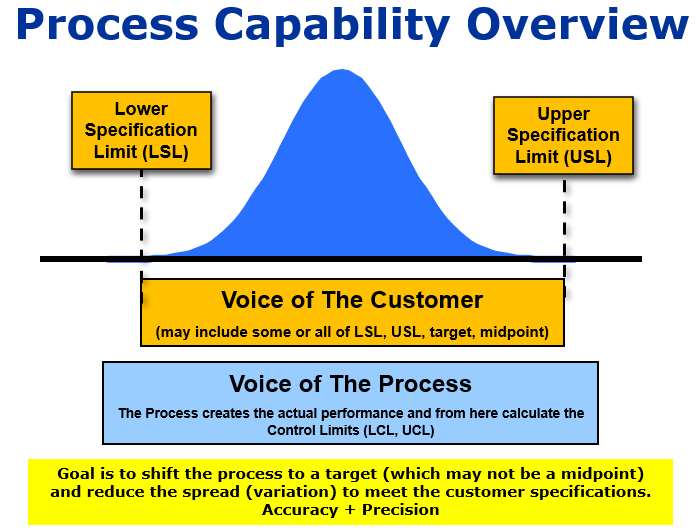 Process Capability in Construction Quality